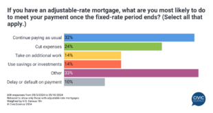 Adjustable Mortgage Rates