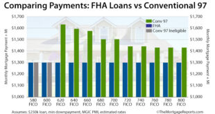 Conventional Mortgage Meaning