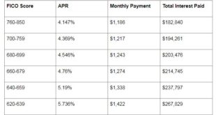 Credit Score Impact on Mortgage Calculator