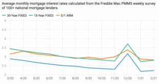 Current Mortgage Rates