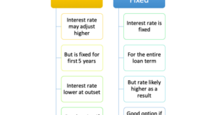 Fixed vs Adjustable-Rate Mortgage Calculator