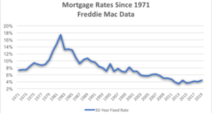 Historical Mortgage Rates