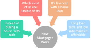 How Does a Mortgage Work?