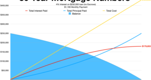 Mortgage Definition