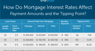 Mortgage Interest Meaning