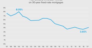 Mortgage Rates Comparison