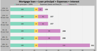 Mortgage Rates for 10-Year Term