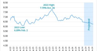 Mortgage Rates Forecast