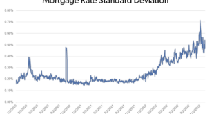 Mortgage Rates with No Points