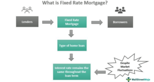 Mortgage Term Definition