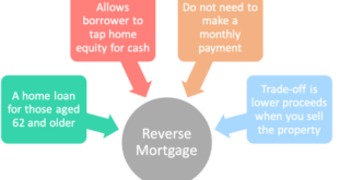 Reverse Mortgage Meaning