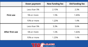 VA Loan Funding Fee Calculator