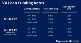 VA Mortgage Rates