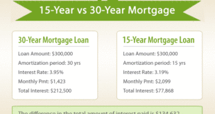 15-Year Mortgage Savings