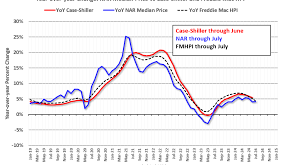 Current Housing Market Rates