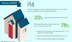 Private Mortgage Insurance Rates