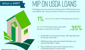 Rural Development Loan Rates