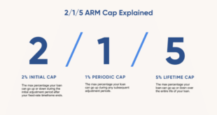 Adjustable Rate Mortgage Explained