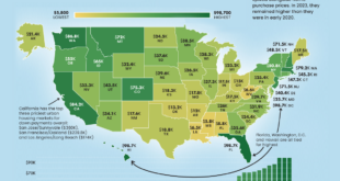 Best States for Mortgages