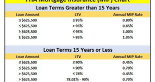 FHA Loan Interest Rates