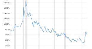 Historical Mortgage Trends