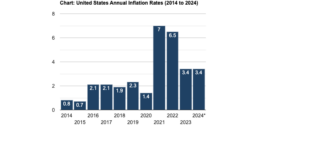 Impact of Inflation on Loans