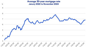 Interest Rates for Homes