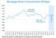 Mortgage Rate Forecast