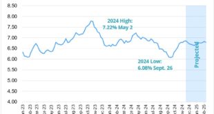 Mortgage Rate Forecast