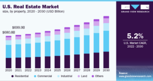 Real Estate Market Trends