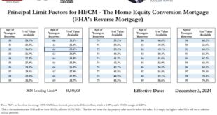 Reverse Mortgage Interest