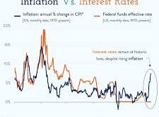 Interest Rates vs. Inflation