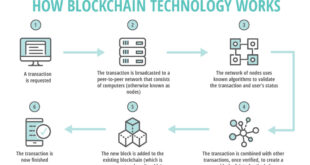 Blockchain in Mortgages