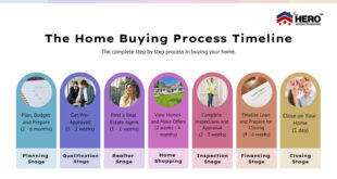 Home Buying Loan Process