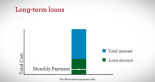 Long-Term Loan Mortgage Banks