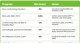 Mortgage Banks for Low Down Payments