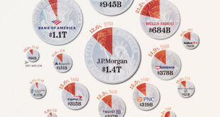 Top 10 Mortgage Banks 2024