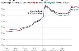 Interest Rates Mortgage