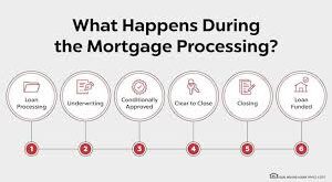 Mortgage Closing Process