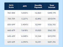 Mortgage Credit Score