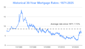 Mortgage Interest Rates