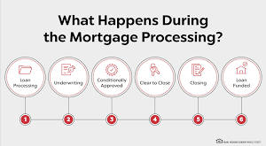 Mortgage Loan Process