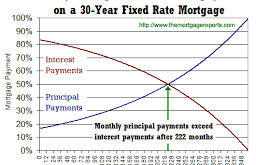 Mortgage Principal Payment