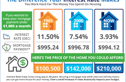 Mortgage Rate Comparison