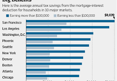 Mortgage Tax Benefits