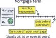 Mortgage Term Length