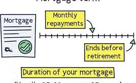 Mortgage Term Length