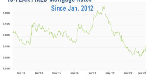 Fixed Mortgage Rate