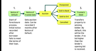 Mortgage Foreclosure Meaning