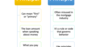 Mortgage Principal Definition